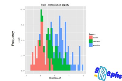 data visualization in r histogram